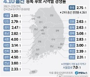 [그래픽] 4·10 총선 등록 후보 지역별 경쟁률