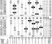 [2024 KBO리그 기록실] 두산 vs NC (3월 23일)