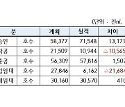 임대주택 공급도 ‘빨간불’... “서민 주거 안전망 흔들”