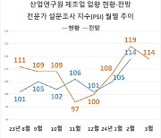 제조업 개선세 뚜렷…3월 전문가 업황 현황지표 2년8개월래 최고