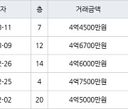 인천 서창동 서창센트럴푸르지오아파트 74㎡ 4억4500만원에 거래