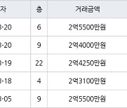 인천 만수동 햇빛마을벽산아파트 59㎡ 2억5500만원에 거래