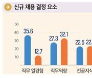 대기업 채용결정 1위 요소는 ‘일경험’…‘챗GPT 자소서’는 감점