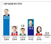 ‘광주 광산을’ 민형배 63% ·이낙연 19%…“조국혁신당 비례대표 정당투표 선두”