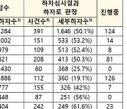 최근 6개월 하자 많은 건설사 1위는 '대송'