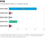 [광주 광산을] 더불어민주당 민형배 63%, 새로운미래 이낙연 19%