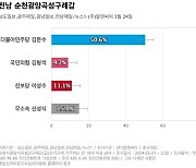[전남 순천광양곡성구례갑] 더불어민주당 김문수 50.6%, 무소속 신성식 15%