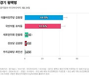 [경기 평택병] 더불어민주당 김현정 44%, 국민의힘 유의동 41.6%