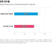 [인천 연수을] 더불어민주당 정일영 46.2%, 국민의힘 김기흥 38.8%
