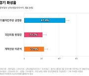 [경기 화성을] 더불어민주당 공영운 47.4%, 개혁신당 이준석 22.9%