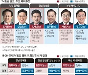 “PK 디비진다”…與, ‘낙동강 벨트’ 70% 접전에 비상