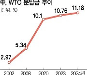 [단독]中, WTO 분담금 美와 같은 11%대···분쟁조정 더 힘들어져