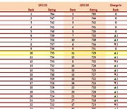 부산시, 국제금융도시평가 121개국 중 27위 달성