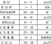 세계의 날씨(3월24일)