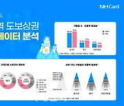 성수역 상권 10곳 중 4곳은 음식점…핵심 소비층은 20대 여성