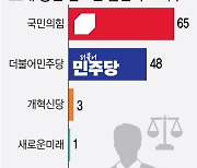 [총선을 뛴다]②정치판 몰려든 법조인…'친윤 vs 친명 검사' 승부