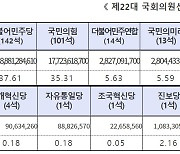 선거보조금 총 508억…민주 188억·국힘 177억·조국당은?