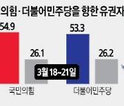 [AI 빅데이터로 보는 총선] 野 악재 타고… 국민의힘, 호감도서 민주당에 앞서