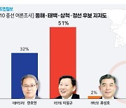 동·태·삼·정 이철규 51%, 한호연 32% [4·10총선 여론조사]