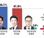 평택병, 김현정 44.1% vs 유의동 41.9% [총선 여론조사]