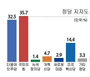 평택병, 민주 32.5% vs 국힘 35.7%… 정당 지지도 ‘팽팽’ [총선 여론조사]