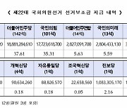 여야 위성정당, 선거 보조금 28억씩 받았다