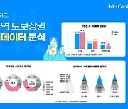 NH농협카드 "성수역 상권 주업종은 음식점…20대여성 소비↑"