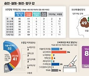 허영 40대·김혜란 70세 이상 지지세 강해