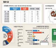 ‘리턴매치’ 원창묵 vs 박정하 3%p차 박빙