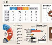 권성동 44.1%·김중남 35.4% 오차범위 내 승부
