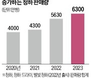 소주·청하 매출 사상최대…살아난 롯데 주류