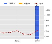 KD 수주공시 - 독산동 지역주택조합 주택건설사업 신축공사 308.8억원 (매출액대비  17.21 %)
