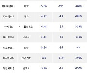 26일, 외국인 코스닥에서 HLB제약(-4.38%), JYP Ent.(+3.36%) 등 순매도