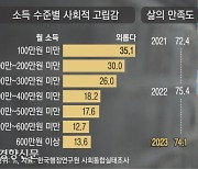 중년보다 더 외로운 20대…한국인 삶의 질 다시 하락
