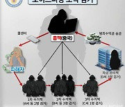 경기남부경찰청, 6억2000만 원 편취한 보이스피싱 조직 검거
