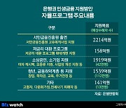 은행, 소상공인·청년 등에 6000억 민생지원…167만명 수혜