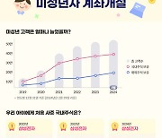 키움증권, 미성년 고객수 48.5만명 돌파…5년전 대비 14%↑