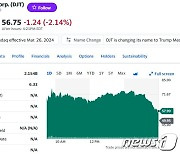 지지자들 몰려 트럼프 트루스 소셜 거래 첫날 16%↑(상보)