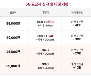 SKT도 3만원대 5G 요금제 출시…3만9000원에 데이터 6GB 제공