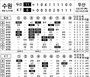 [2024 KBO리그 기록실] 두산 vs KT (3월 27일)