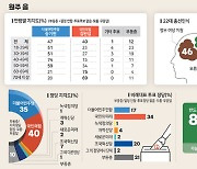 송기헌-김완섭 7%p 차 스윙보터 당락 좌우