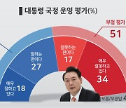 윤 대통령 국정운영, 긍정 45%, 부정 51% [4·10총선 여론조사]