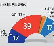 비례대표, 국민의미래 39%·민주연합17%·조국혁신당 17%·부동층 18% [4·10총선 여론조사]