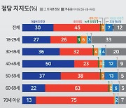 정당지지도, 국민의힘 45%·민주당 30%·조국혁신당 7% [4·10총선 여론조사]