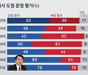 김진태 도정 평가, 긍정 52%·부정 36% [여론조사]