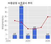 HJ중공업 수주공시 - 부천 신한일아파트 가로주택정비사업 신축공사 654.4억원 (매출액대비  3.66 %)