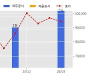 SK바이오팜 수주공시 - 의약품 공급계약 1,103.3억원 (매출액대비  44.8 %)