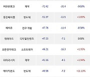 27일, 외국인 코스닥에서 HLB(-9.27%), JYP Ent.(+2.4%) 등 순매도