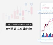 "초보 투자자도 쉽게"…코인원, 앱 차트 업데이트