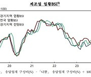 반도체 업황 등 개선…경기지역 기업체감경기 ↑